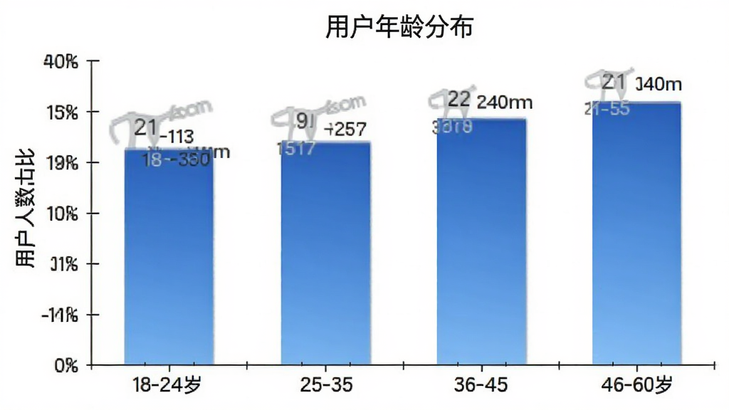 极速赛车达人用户年龄分布柱状图,横轴为年龄段18-24岁、25-35岁、36-45岁、46-60岁,纵轴为用户人数占比,柱子颜色为蓝色渐变,图表标题为“用户年龄分布”,背景为白色,风格为简洁数据可视化,细节包括坐标轴标签和数值标注,画质清晰,干净无多余元素