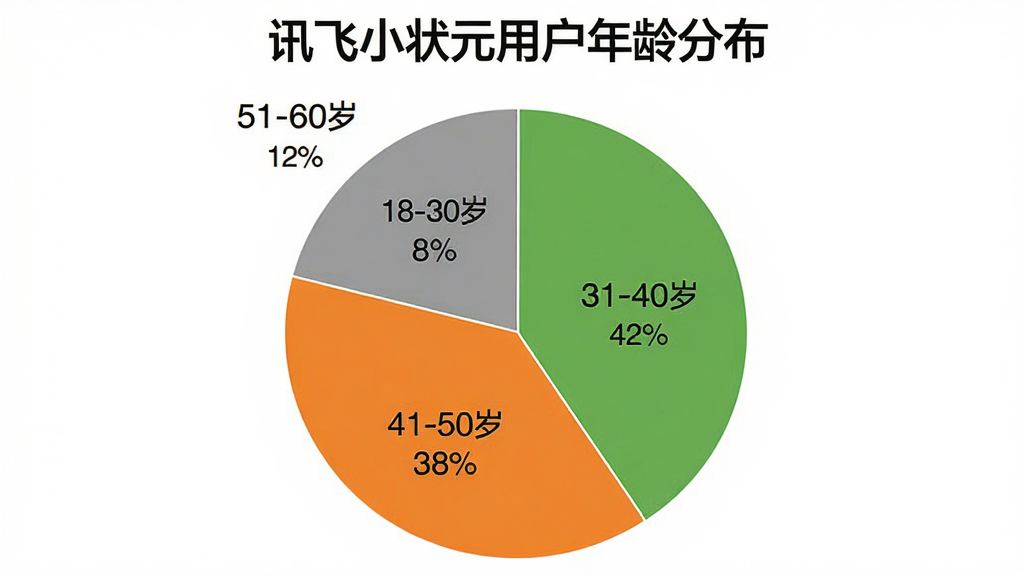 一个饼状图,标题为“讯飞小状元用户年龄分布”,饼图分为四个扇区,分别标注“18-30岁 8%”、“31-40岁 42%”、“41-50岁 38%”、“51-60岁 12%”。配色使用蓝色、绿色、橙色和灰色,图表清晰简洁,背景白色,画质干净,无多余元素。
