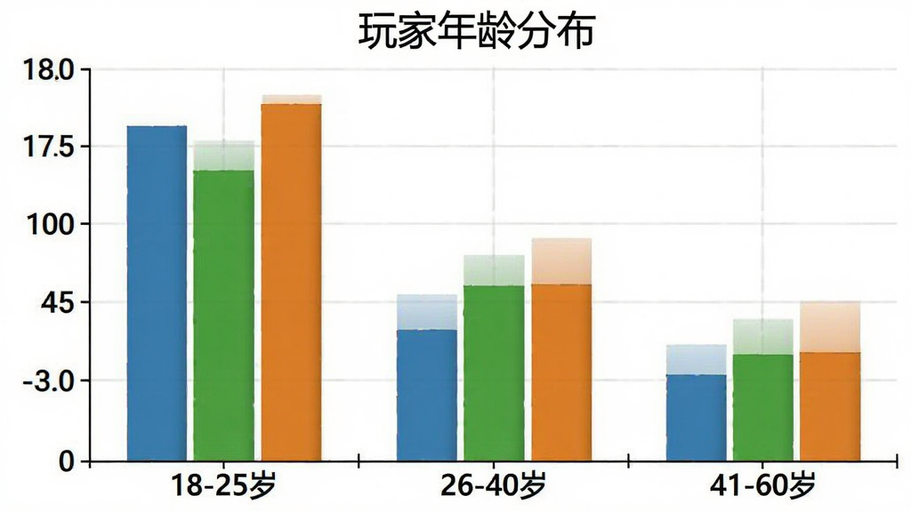 一张展示沙盒模组粉碎战争玩家年龄分布的柱状图,横轴为年龄段18-25岁、26-40岁、41-60岁,纵轴为人数占比,柱状图颜色分别为蓝色、绿色、橙色,图表标题为“玩家年龄分布”,画面简洁,数据清晰,无多余元素