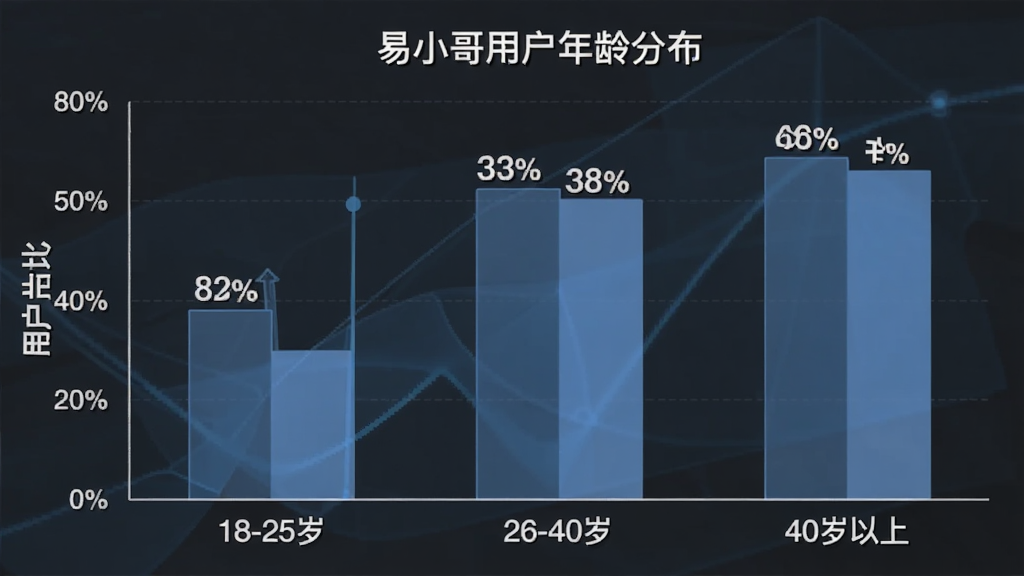 一张柱状图,横轴是年龄段“18-25岁”、“26-40岁”、“40岁以上”,纵轴是用户占比,柱子上方标注百分比,图表标题为“易小哥用户年龄分布”,风格简洁商务,画质清晰