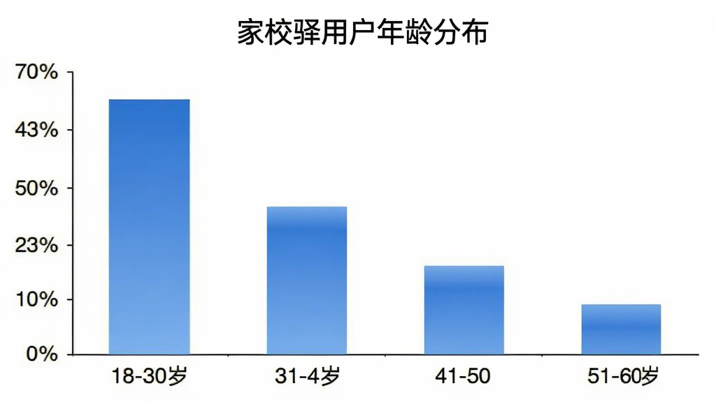 家校驿用户年龄分布柱状图,横轴为年龄段18-30岁、31-40岁、41-50岁、51-60岁,纵轴为用户占比百分比,柱状颜色为蓝色渐变,图表标题为“家校驿用户年龄分布”,背景为白色,风格简洁商务,画质干净清晰,无多余元素。