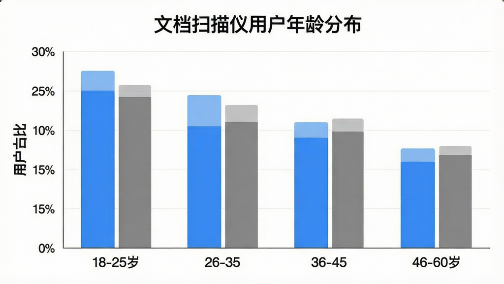 一张展示不同年龄段用户使用“文档扫描仪”App场景的柱状图,横轴为年龄段18-25岁、26-35岁、36-45岁、46-60岁,纵轴为用户占比,柱状图颜色为蓝色和灰色相间,图表标题为“文档扫描仪用户年龄分布”,背景干净,数据清晰,风格简洁现代,画质干净无多余元素。
