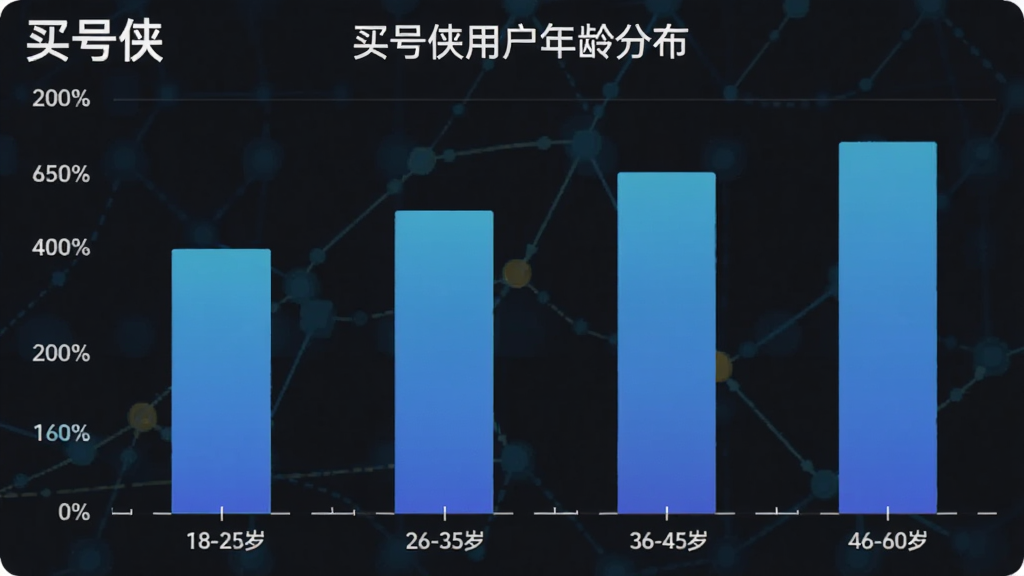 买号侠用户年龄分布柱状图,横轴为年龄段18-25岁、26-35岁、36-45岁、46-60岁,纵轴为用户占比百分比,柱状图颜色为蓝色渐变,图表标题为“买号侠用户年龄分布”,画面中有“买号侠”文字标识,风格简洁数据可视化,画质清晰