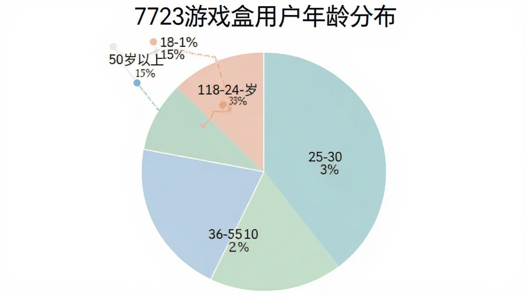 一个饼状图,显示7723游戏盒用户年龄分布,18-24岁占比35%,25-35岁占比30%,36-50岁占比20%,50岁以上占比15%,图表清晰,配色柔和,画质干净无多余元素。