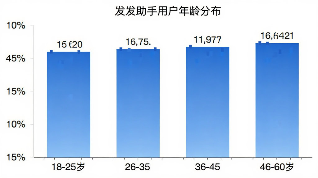 发发助手 用户年龄分布柱状图,横轴为年龄段18-25岁、26-35岁、36-45岁、46-60岁,纵轴为用户占比百分比,柱状图颜色为蓝色渐变,图表标题为“发发助手用户年龄分布”,画面简洁清晰,数据标签明确