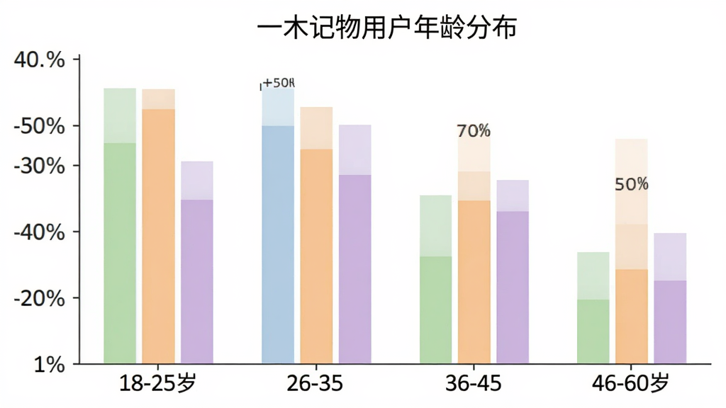 一木记物用户年龄分布柱状图,横轴为年龄段18-25岁、26-35岁、36-45岁、46-60岁,纵轴为用户占比百分比,柱状图颜色分别为浅绿、浅蓝、浅橙、浅紫,图表标题“一木记物用户年龄分布”,背景白色,风格简洁数据可视化,画质清晰,无多余元素