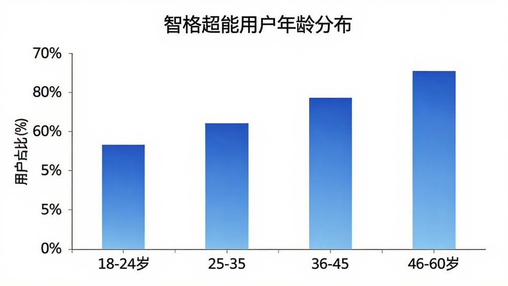 智格超能用户年龄分布柱状图,横轴标注年龄段18-24岁、25-35岁、36-45岁、46-60岁,纵轴标注用户占比百分比,柱子颜色为蓝色渐变,图表标题为“智格超能用户年龄分布”,背景为白色,风格简洁商务,画质清晰,无多余元素