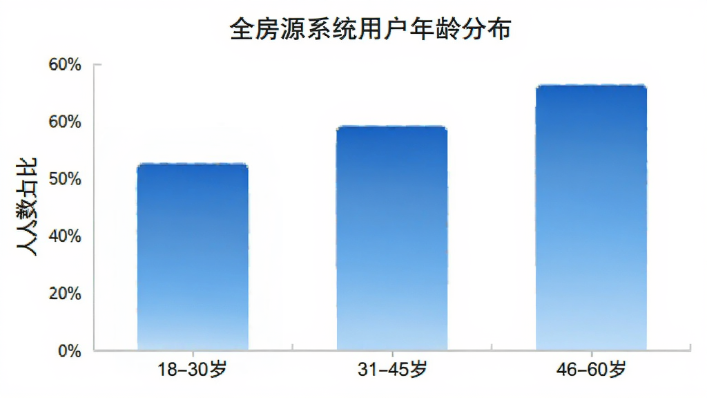 全房源系统用户年龄分布柱状图,横轴为年龄段18-30岁、31-45岁、46-60岁,纵轴为人数占比,柱状颜色为蓝色渐变,背景白色,图表简洁清晰