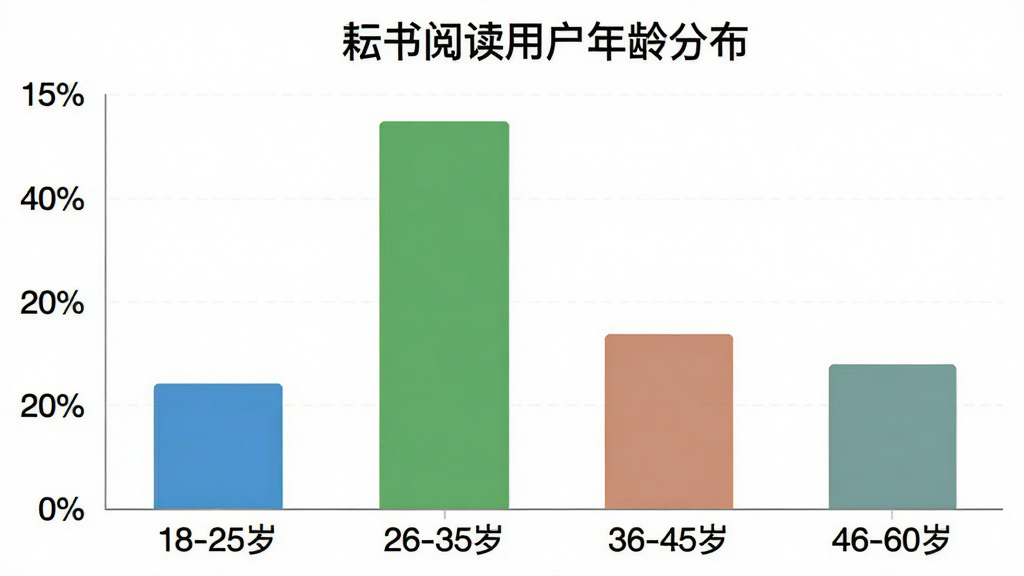 一张柱状图,展示耘书阅读用户年龄分布,横轴为年龄段“18-25岁”“26-35岁”“36-45岁”“46-60岁”,纵轴为用户占比百分比,柱子高度分别显示约30%、35%、20%、15%,图表标题为“耘书阅读用户年龄分布”,配色清晰,风格简洁,画质干净无多余元素