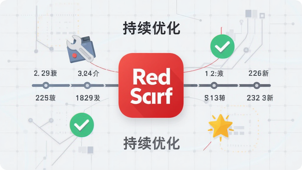 一张展示Red Scarf持续更新迭代概念的插画,画面中Red Scarf应用图标位于中心,周围环绕着版本更新的时间线和优化图标如扳手、对勾、星星,背景为浅灰色科技感网格,扁平风格,文字标注“持续优化”,画质干净,布局清晰