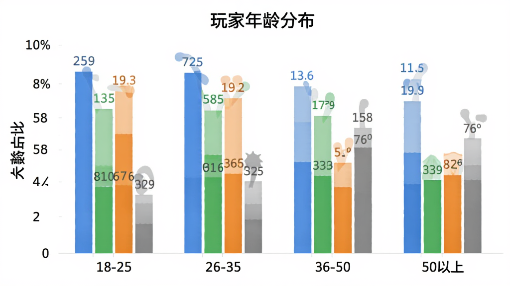 双人猛鬼躺平玩家年龄分布柱状图,横轴为年龄段18-25、26-35、36-50、50以上,纵轴为人数占比,柱子颜色分别为蓝色、绿色、橙色、灰色,图表标题为“玩家年龄分布”,背景干净白色,数据标签清晰可见,风格简洁现代,无多余装饰元素