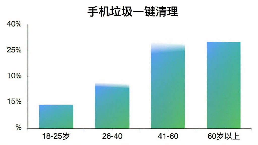手机垃圾一键清理用户年龄分布柱状图,横轴为18-25岁、26-40岁、41-60岁、60岁以上四个年龄段,纵轴为用户占比百分比,柱状图颜色为蓝绿渐变,图表简洁清晰,背景干净,手机垃圾一键清理文字位于顶部