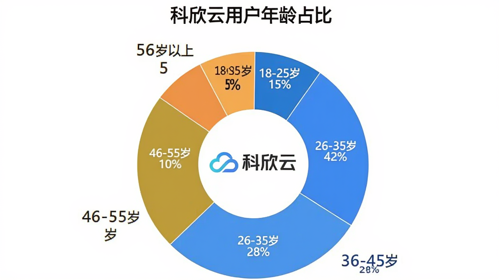 科欣云用户年龄分布饼状图,图表标题为“科欣云用户年龄占比”,饼图分为五个扇形区域,分别标注“18-25岁 15%”“26-35岁 42%”“36-45岁 28%”“46-55岁 10%”“56岁以上 5%”,饼图中央有“科欣云”的品牌Logo,背景是白色,布局简洁清晰,风格扁平化数据可视化,画质干净无多余元素