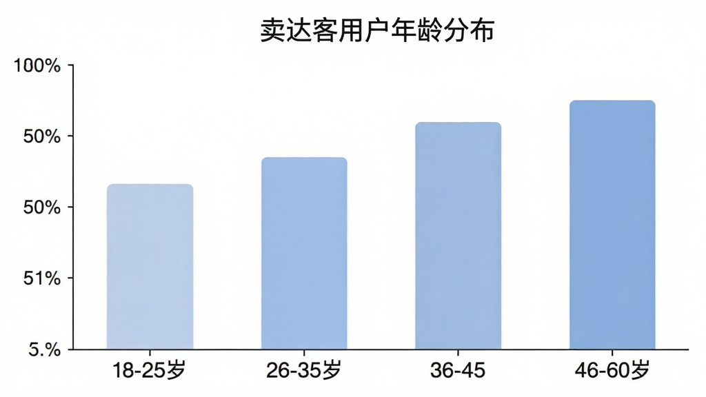 一张柱状图展示图,标题为“卖达客用户年龄分布”,横轴标注18-25岁、26-35岁、36-45岁、46-60岁四个年龄段,纵轴显示人数占比,柱子颜色为柔和的蓝色系,风格简洁清晰,画质干净,无多余元素