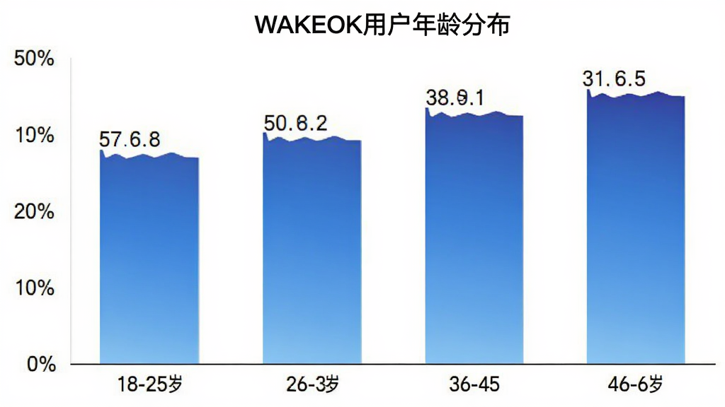 WAKEOK �û�����ֲ���״ͼ������Ϊ�����18-25�ꡢ26-35�ꡢ36-45�ꡢ46-60�꣬����Ϊ�û�ռ�Ȱٷֱȣ���״��ɫΪ������ɫ��ͼ������Ϊ��WAKEOK�û�����ֲ�����������ɫ�����ݱ�ǩ�����ɼ������ʸɾ��޶���Ԫ��