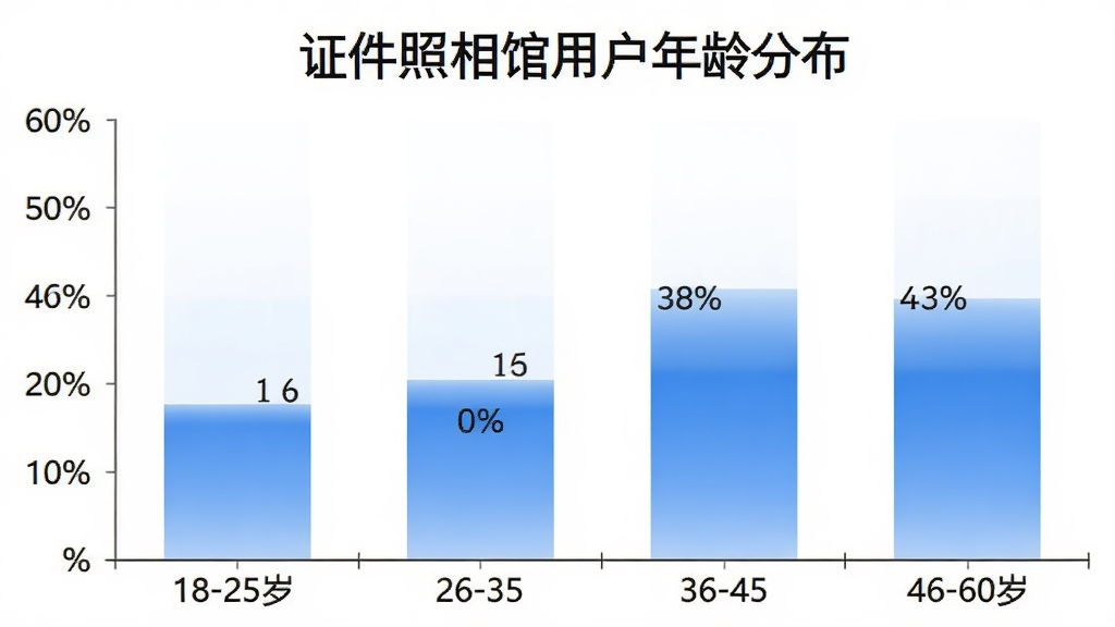 证件照相馆用户年龄分布柱状图,横轴显示18-25岁、26-35岁、36-45岁、46-60岁四个年龄段,纵轴显示用户占比百分比,柱状图颜色为蓝色渐变,图表上方标题为证件照相馆用户年龄分布,背景为白色,风格简洁专业,画质清晰,无多余元素