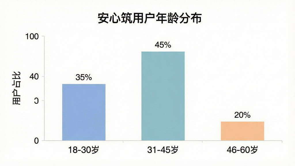 一张展示用户年龄分布柱状图的图片,画面主体是一个清晰的柱状图,横轴标注“18-30岁”、“31-45岁”、“46-60岁”,纵轴标注“用户占比”,柱子上方分别标注“35%”、“45%”、“20%”,图表标题为“安心筑用户年龄分布”,风格简洁专业,颜色柔和,画质干净,无多余元素
