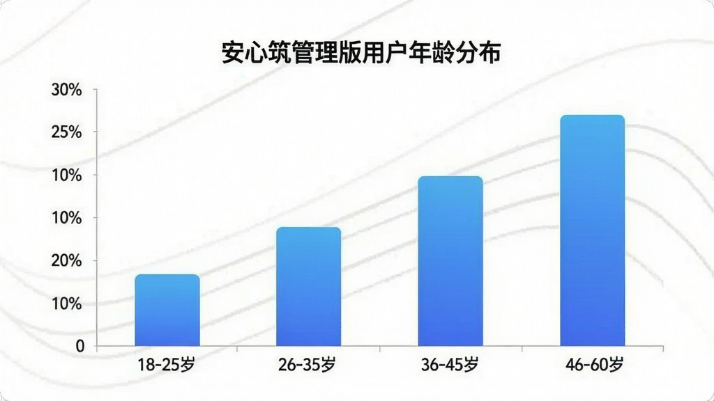 一张展示安心筑管理版用户年龄分布的柱状图,横轴为年龄段标签“18-25岁”“26-35岁”“36-45岁”“46-60岁”,纵轴为用户人数占比百分比,柱子颜色为蓝色渐变,图表标题为“安心筑管理版用户年龄分布”,背景简洁白色,画质清晰干净,无多余元素