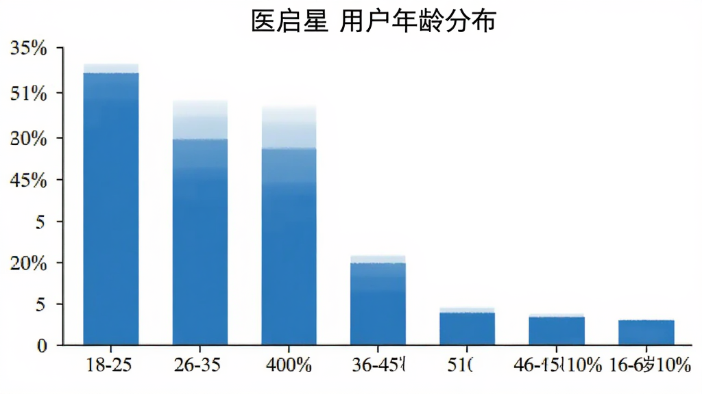 柱状图展示“医启星”用户年龄分布,横轴为年龄段,纵轴为百分比,18-25岁35%,26-35岁40%,36-45岁15%,46-60岁10%,蓝色柱子,白色背景,简洁清晰