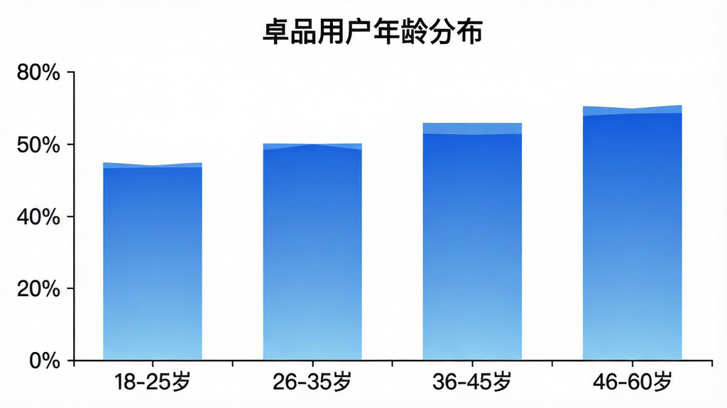 一张展示“卓品”用户年龄分布的柱状图,横轴为年龄段“18-25岁”“26-35岁”“36-45岁”“46-60岁”,纵轴为用户占比百分比,柱状图颜色为渐变蓝色,图表标题为“卓品用户年龄分布”,背景为白色,风格简洁数据可视化,细节清晰,画质干净无多余元素