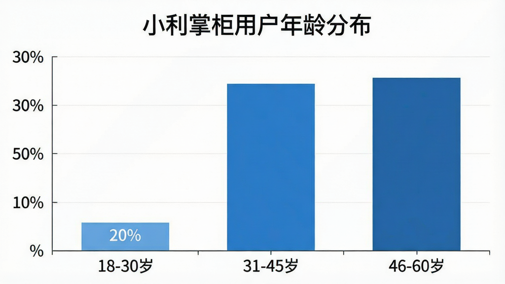 一张柱状图风格的图片,标题为“小利掌柜用户年龄分布”,横轴标注“18-30岁”“31-45岁”“46-60岁”,纵轴为百分比,柱状条分别为20%、50%、30%,配色以蓝色系为主,风格简洁商务,画质干净,无多余元素
