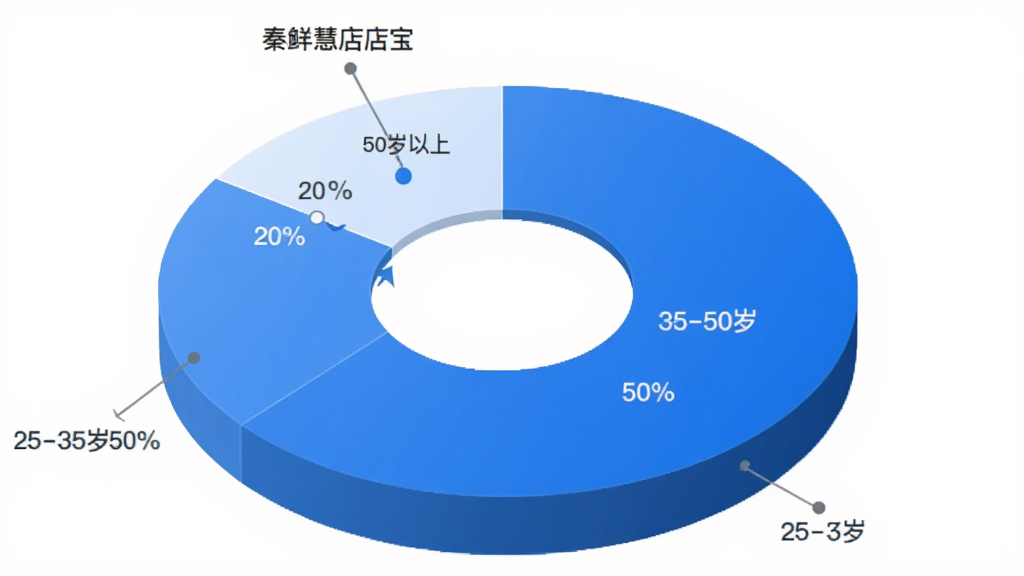秦丝慧店宝 用户年龄分布饼状图 图表显示25-35岁占比50% 35-50岁占比30% 50岁以上占比20% 风格简洁商务 蓝白配色 数据标签清晰 画质干净
