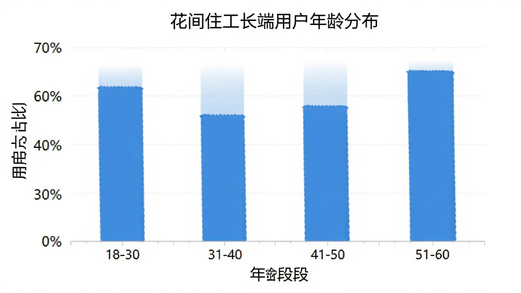 花间住工长端用户年龄分布柱状图,横轴为年龄段18-30、31-40、41-50、51-60,纵轴为用户占比百分比,柱状图以蓝色为主色调,主体是图表,布局居中,排版简洁,风格数据可视化,细节清晰,画质干净,无多余元素
