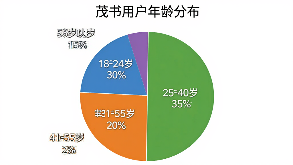 一个饼状图,标题为“茂书用户年龄分布”,饼图分为四个部分,分别标注“18-24岁 30%”、“25-40岁 35%”、“41-55岁 20%”、“56岁以上 15%”,饼图颜色为蓝、绿、橙、紫,背景是白色,布局是图表居中,风格数据可视化,细节上百分比数字清晰可见,画质干净无多余元素