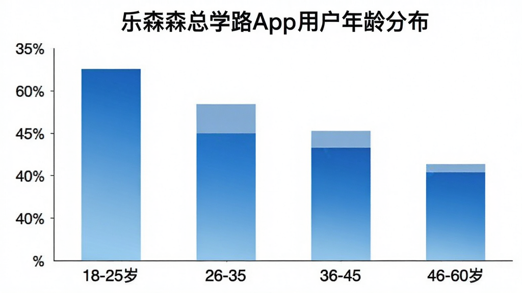 一张展示乐森玩具总动员巴斯App用户年龄分布的柱状图图片,横轴标注18-25岁、26-35岁、36-45岁、46-60岁四个年龄段,纵轴显示人数占比,柱状图颜色为蓝色渐变,背景干净简洁,文字清晰,画质干净无多余元素