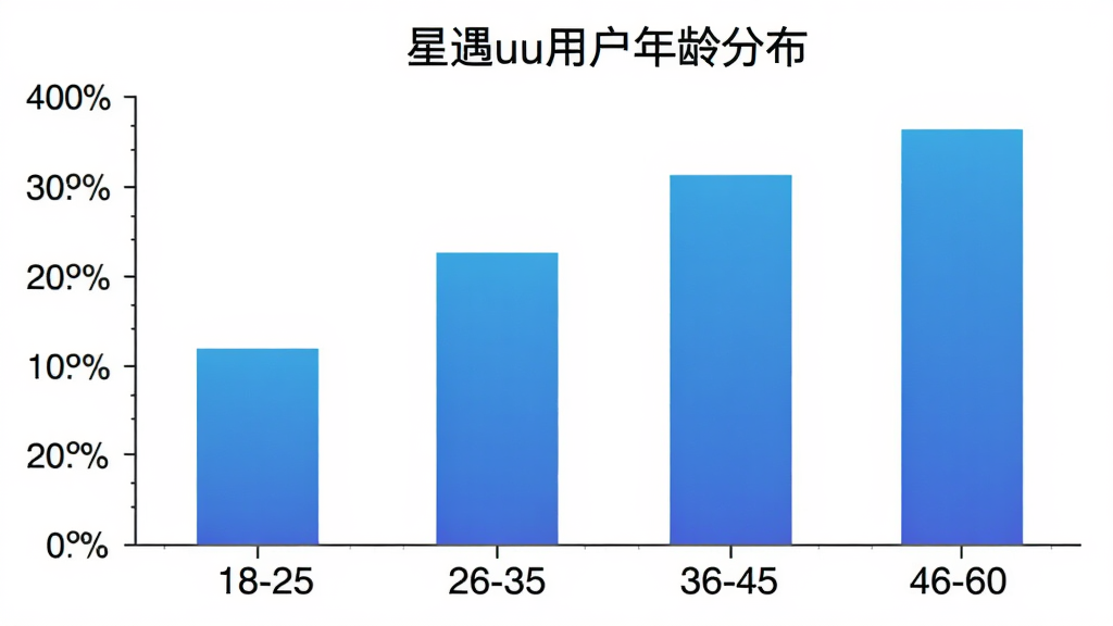 星遇uu用户年龄分布柱状图,横轴为年龄段18-25、26-35、36-45、46-60,纵轴为用户占比百分比,柱状图颜色为蓝色渐变,图表标题为“星遇uu用户年龄分布”,背景白色,画质干净清晰