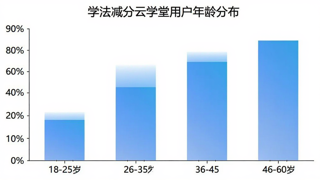 学法减分云学堂用户年龄分布柱状图,横轴为年龄段18-25岁、26-35岁、36-45岁、46-60岁,纵轴为用户占比百分比,柱状图颜色为蓝色渐变,图表标题为“学法减分云学堂用户年龄分布”,背景为白色,风格简洁数据可视化,画质清晰无多余元素