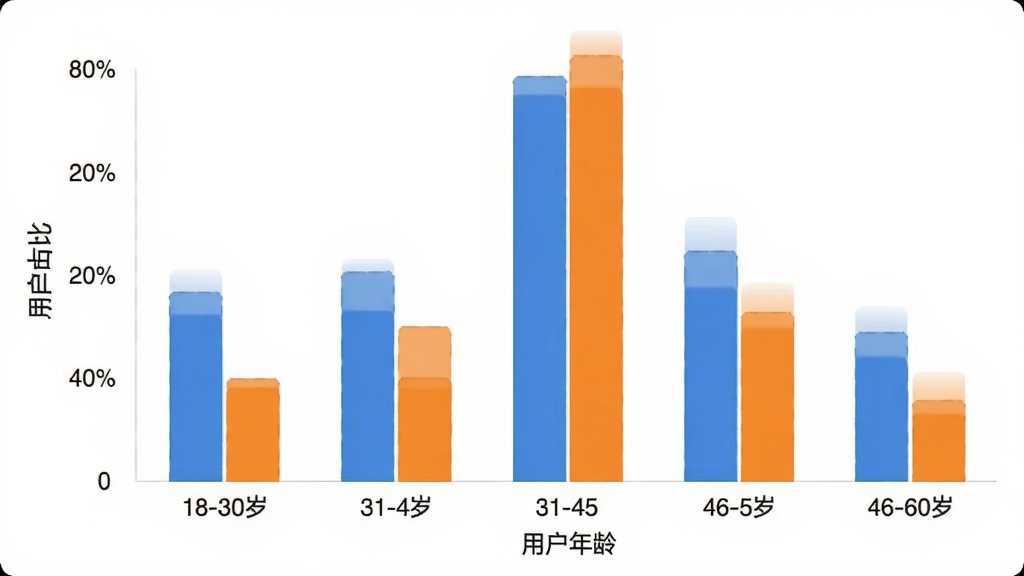 手机定位查找软件 用户年龄分布柱状图 横轴为年龄段18-30岁 31-45岁 46-60岁 纵轴为用户占比 柱状图显示31-45岁占比最高 现代扁平设计风格 白色背景 蓝色和橙色柱子 干净简洁 画质清晰