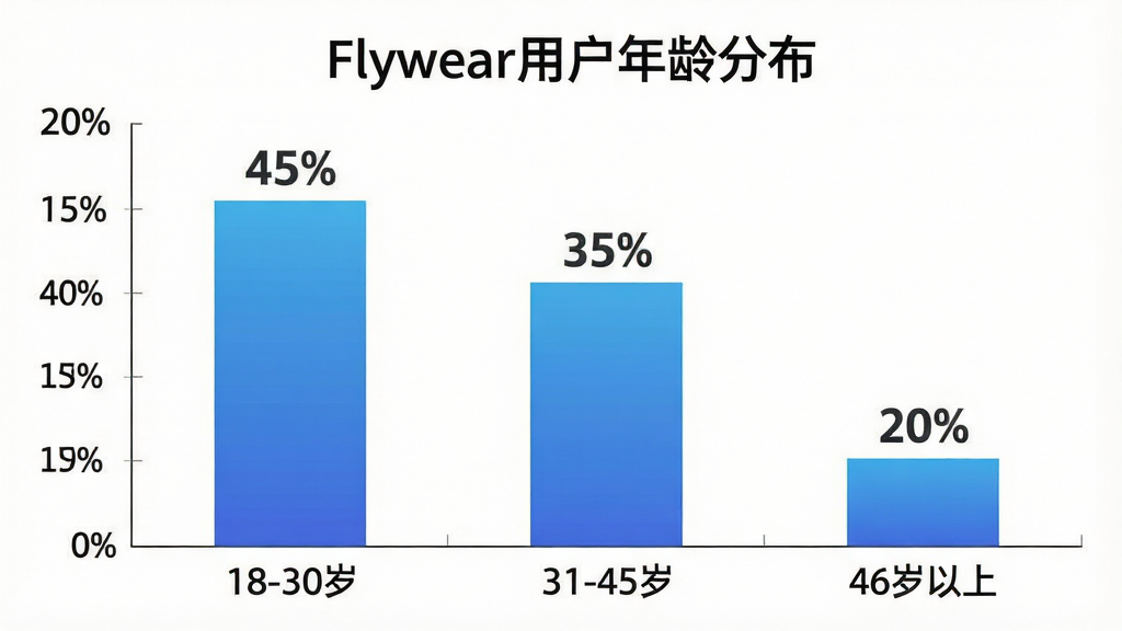 һ��չʾFlywear�û�����ֲ�����״ͼ�������к���Ϊ����Ρ�18-30�ꡱ��31-45�ꡱ��46�����ϡ�������Ϊ�����ٷֱȣ��������ӷֱ��ע��45%����35%����20%���������ǰ�ɫ����񣬲��ֲ��ô�ֱ��״ͼ�����Ű棬������ݿ��ӻ���ϸ����������ɫΪ��ɫ���䣬���������ɼ������ʸɾ��޶���Ԫ�أ�ͼ������Ϊ��Flywear�û�����ֲ���