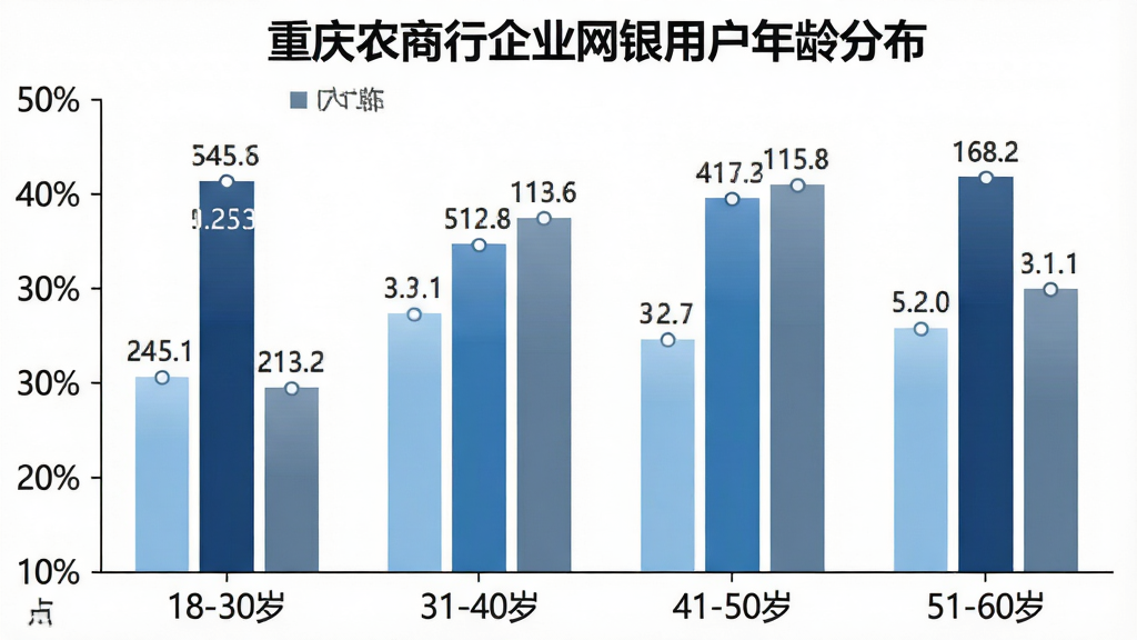 一张柱状图风格的图片,横轴是四个年龄段“18-30岁”“31-40岁”“41-50岁”“51-60岁”,纵轴是用户占比百分比,柱子颜色分别是浅蓝、深蓝、中蓝、灰蓝,图表标题是“重庆农商行企业网银用户年龄分布”,背景干净白色,数据标签清晰可见