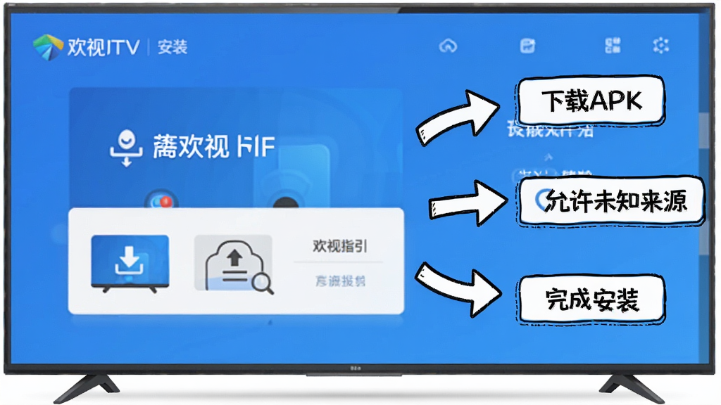 欢视TV新手安装操作指引图,画面中一台智能电视屏幕上显示欢视TV安装界面,旁边有手绘风格的步骤箭头标注“下载APK”“允许未知来源”“完成安装”三个步骤,界面以蓝色和白色为主,简洁清晰,风格扁平化,画质干净无多余元素