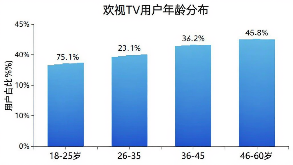 欢视TV用户年龄分布柱状图,横轴标注年龄段18-25岁、26-35岁、36-45岁、46-60岁,纵轴标注用户占比百分比,柱状图颜色以蓝色渐变为主,数据标签清晰显示各年龄段占比数值,背景为白色,风格简洁专业,画质干净无多余元素