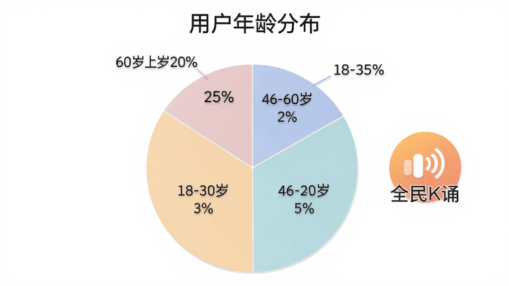 画面展示一个饼状图,图表标题为用户年龄分布,饼图分为四块,分别标注18-30岁25%、31-45岁30%、46-60岁25%、60岁以上20%,配色柔和,图表旁边有全民K诵的图标,整体排版居中,风格数据可视化,画质干净无多余元素
