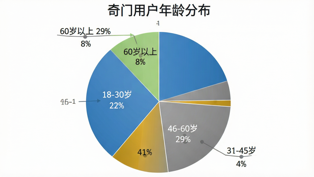 一张饼状图,标题为“奇门用户年龄分布”,图表分为四个扇区,分别标注“18-30岁 22%”“31-45岁 41%”“46-60岁 29%”“60岁以上 8%”,配色以蓝、金、灰、浅绿区分,背景干净,风格简洁数据可视化,画质清晰,无多余元素
