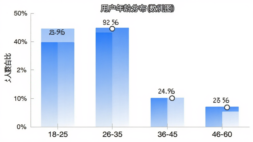 小萤家App用户年龄分布柱状图,横轴为年龄段18-25、26-35、36-45、46-60,纵轴为人数占比,柱状图显示26-35岁占比最高,配色蓝白渐变,数据标注清晰,扁平化图表风格,画质干净无多余元素