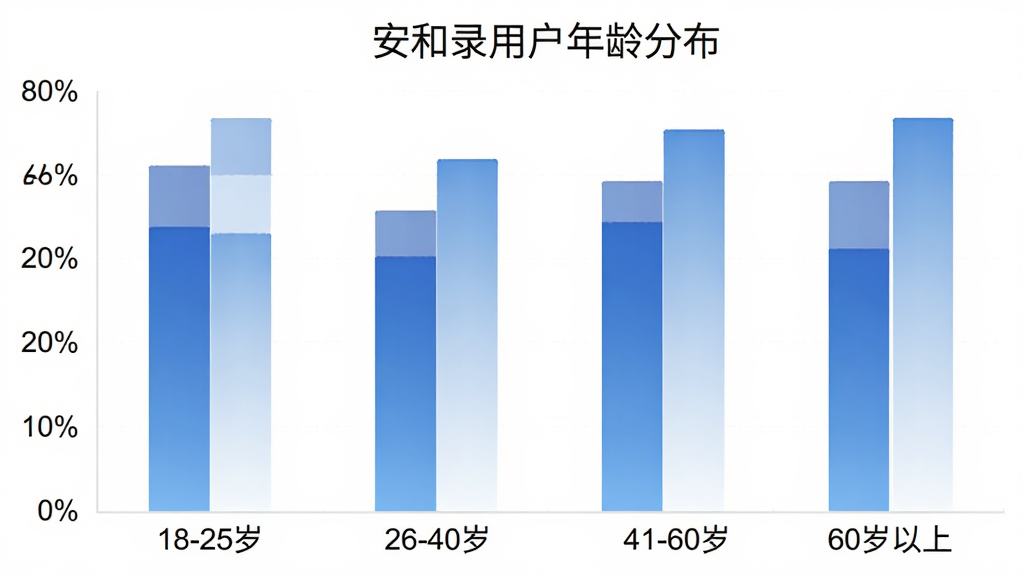 柱状图展示安和录用户年龄分布,横轴标注18-25岁、26-40岁、41-60岁、60岁以上四个年龄段,纵轴显示百分比,柱子颜色采用蓝白渐变,风格简洁数据可视化,布局清晰,画质干净,无多余元素
