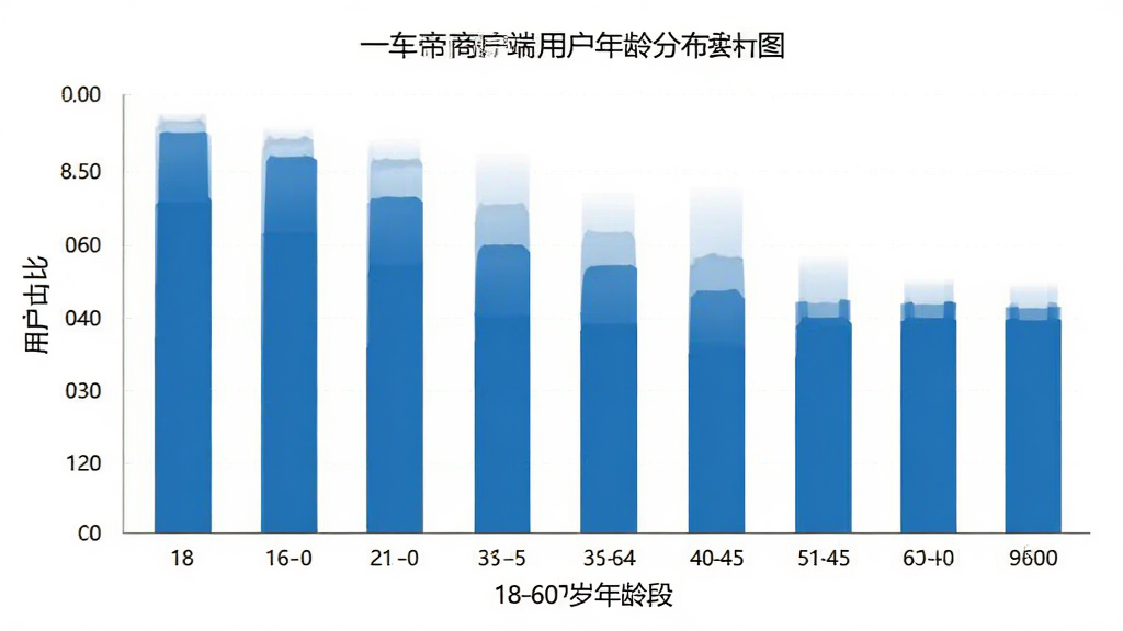 һ�����̻����û�����ֲ���״ͼ������Ϊ18-60������Σ�����Ϊ�û�ռ�ȣ���״ͼ��ʾ30-45���û�ռ����ߣ�ͼ�������������ɫ����ɫΪ�������ʸɾ�����