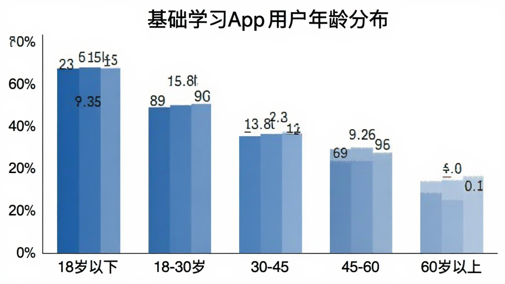 一张柱状图展示