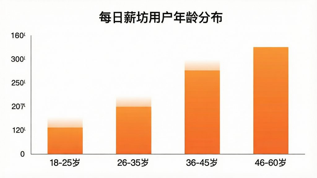 一张展示用户年龄分布的柱状图,横轴为年龄段