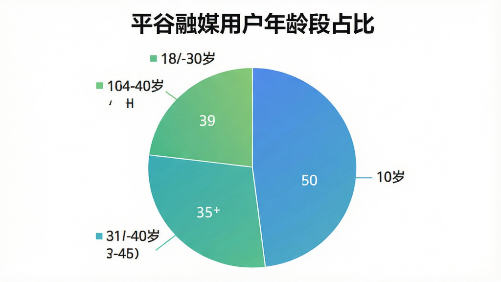 一张展示平谷融媒用户年龄分布的饼状图,图表标题为“平谷融媒用户年龄段占比”,数据分为18-30岁、31-45岁、46-60岁三个区间,配色使用蓝绿渐变色调,风格简洁商务,数据标签清晰可见,画质干净无多余装饰