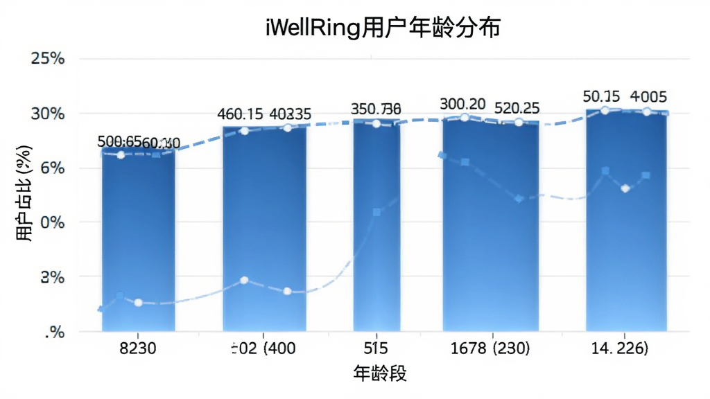 һ����״ͼ��ͼ������Ϊ��iWellRing�û�����ֲ���������������Σ��������û�ռ�Ȱٷֱȣ�������ɫΪ�������ɫ��ͼ�������ɾ���࣬���ݱ�ǩ�����ɼ����������ִ���רҵ���޶���Ԫ�ء�