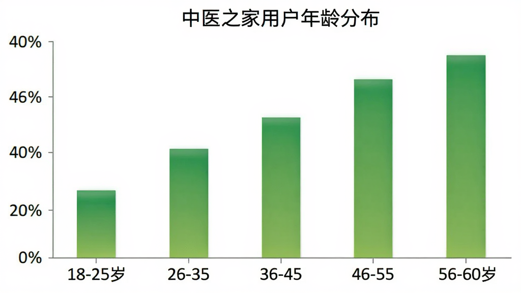 柱状图展示中医之家用户年龄分布,横轴为18-25岁、26-35岁、36-45岁、46-55岁、56-60岁五个年龄段,纵轴为用户占比百分比,柱体颜色为渐变绿色,图表背景白色,标题为中医之家用户年龄分布,画质干净无多余元素