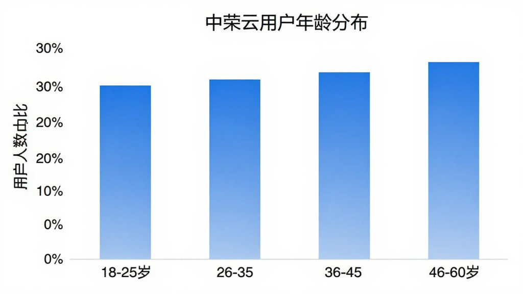 中荣云用户年龄分布柱状图,横轴为年龄段18-25岁、26-35岁、36-45岁、46-60岁,纵轴为用户人数占比,柱状图颜色为蓝色渐变,图表标题为中荣云用户年龄分布,背景白色,风格简洁数据可视化,画质干净无多余元素