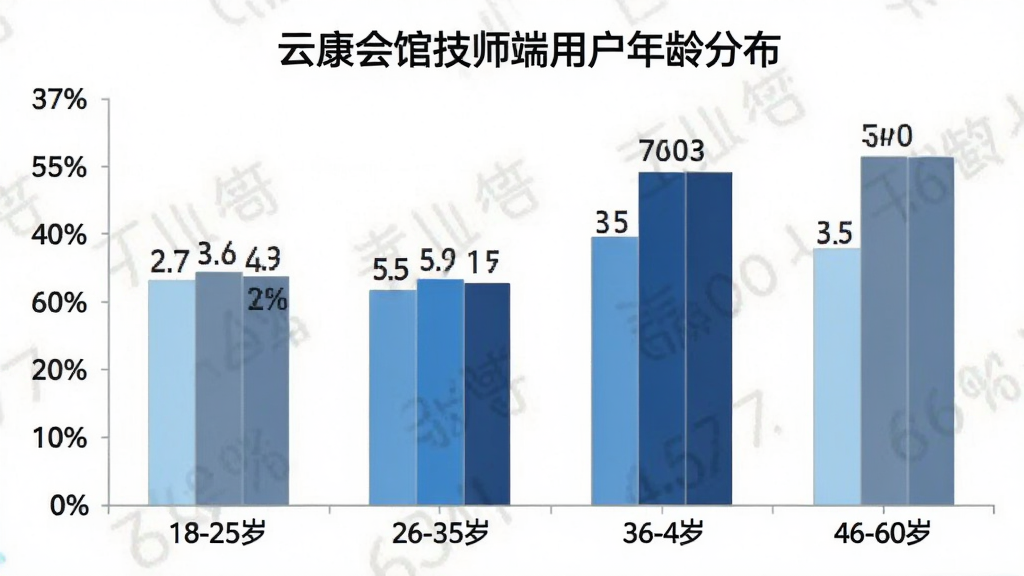 一张柱状图展示图,标题为“云康会馆技师端用户年龄分布”,横轴标注18-25岁、26-35岁、36-45岁、46-60岁四个年龄段,纵轴显示人数占比百分比,柱子颜色分别为浅蓝、中蓝、深蓝、灰蓝,图表风格简洁现代,数据标签清晰,背景干净,画质清晰,无多余元素