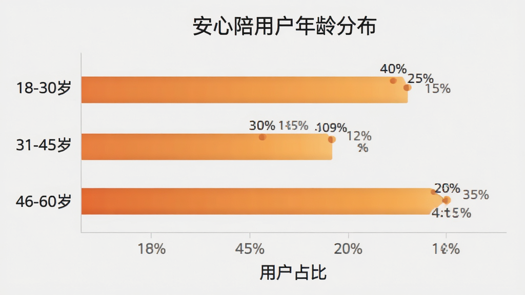一幅横向柱状图,标题为“安心陪用户年龄分布”,纵轴为年龄段:18-30岁、31-45岁、46-60岁,横轴为用户占比百分比。柱状图颜色为温暖的橙色渐变,每个柱子顶部标注具体百分比数值,图表背景为浅灰色,风格简洁清晰,文字使用无衬线字体,画质干净无多余元素。