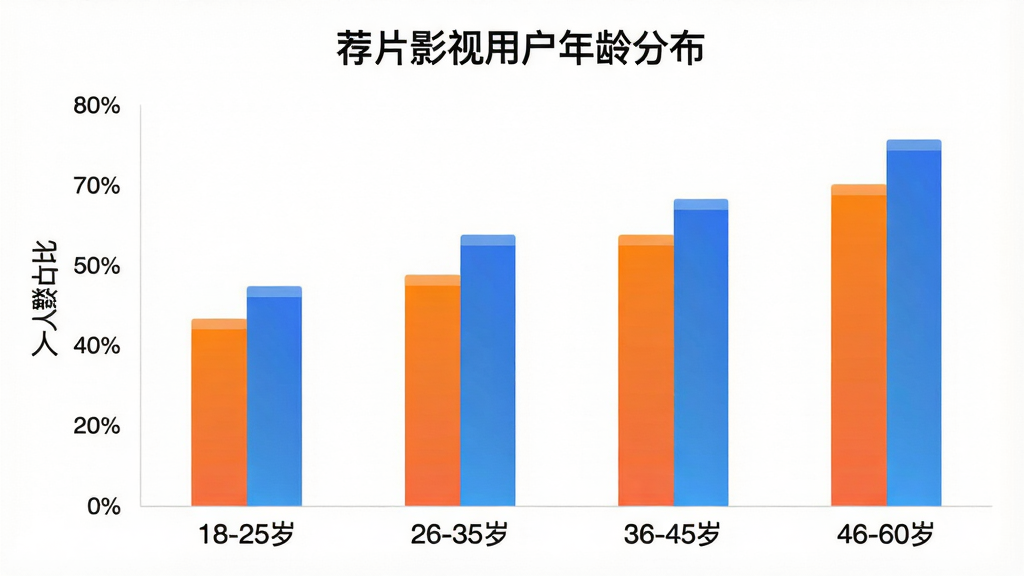 一张柱状图展示荐片影视用户年龄分布,横轴为年龄段“18-25岁”“26-35岁”“36-45岁”“46-60岁”,纵轴为人数占比,柱体颜色为橙色和蓝色渐变,图表标题为“荐片影视用户年龄分布”,背景为白色,风格简洁现代,画质清晰,无多余元素